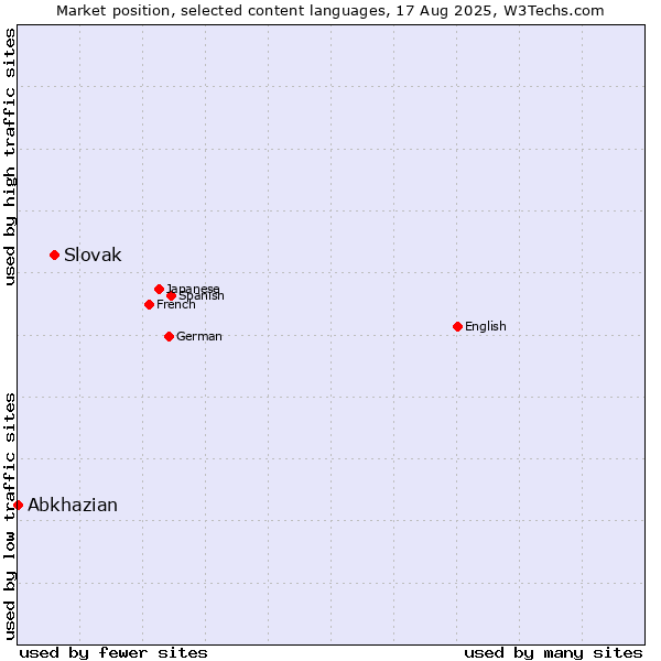 Market position of Slovak vs. Abkhazian