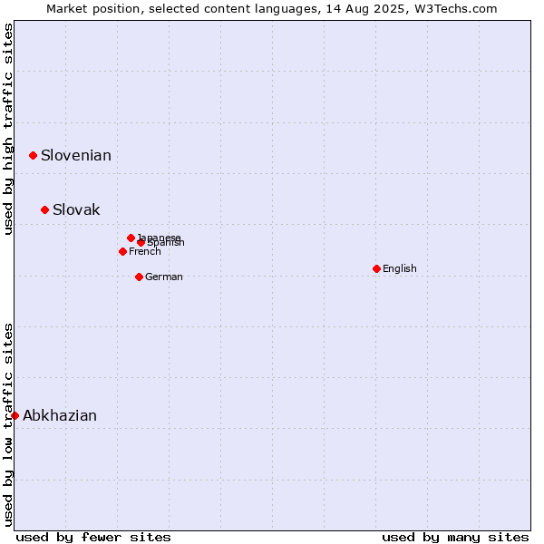 Market position of Slovak vs. Slovenian vs. Abkhazian
