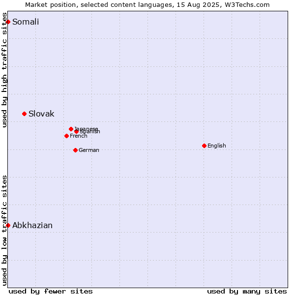 Market position of Slovak vs. Abkhazian vs. Somali