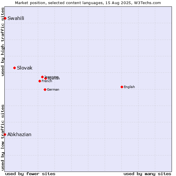 Market position of Slovak vs. Swahili vs. Abkhazian
