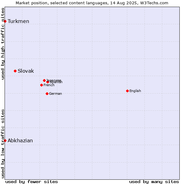 Market position of Slovak vs. Turkmen vs. Abkhazian