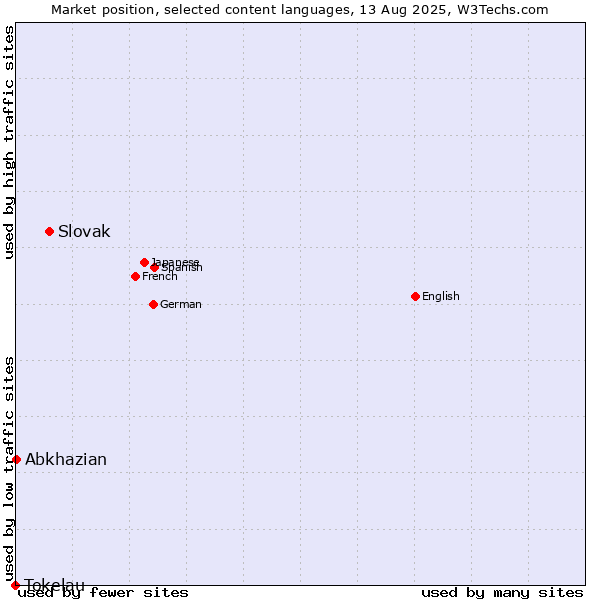 Market position of Slovak vs. Abkhazian vs. Tokelau