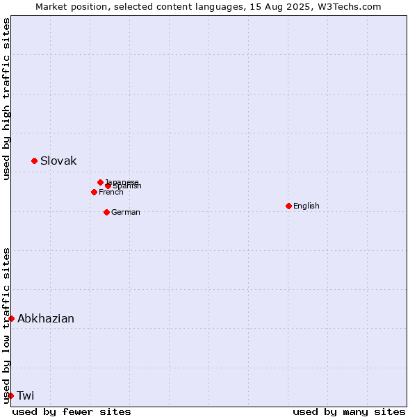 Market position of Slovak vs. Abkhazian vs. Twi
