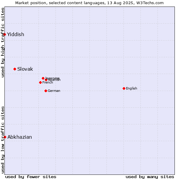 Market position of Slovak vs. Abkhazian vs. Yiddish