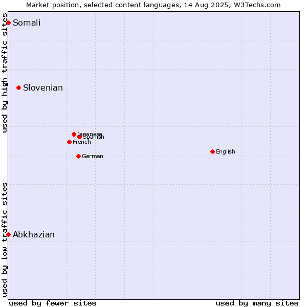 Market position of Slovenian vs. Abkhazian vs. Somali