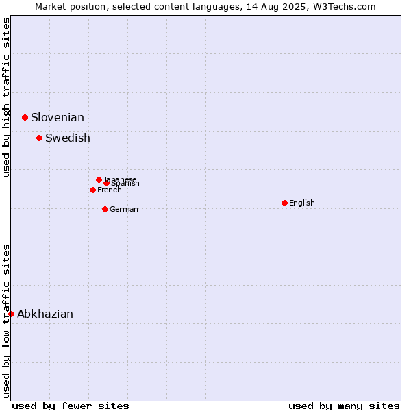 Market position of Swedish vs. Slovenian vs. Abkhazian