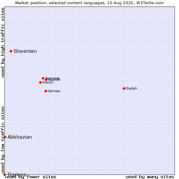 Market position of Slovenian vs. Abkhazian vs. Tigrinya