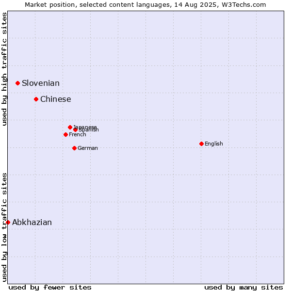 Market position of Chinese vs. Slovenian vs. Abkhazian