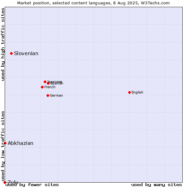 Market position of Slovenian vs. Abkhazian vs. Zulu