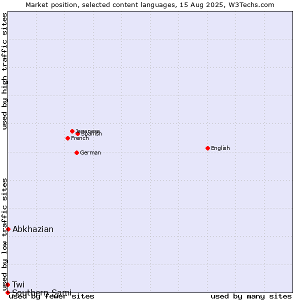 Market position of Abkhazian vs. Twi vs. Southern Sami