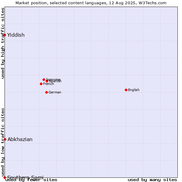 Market position of Abkhazian vs. Yiddish vs. Southern Sami