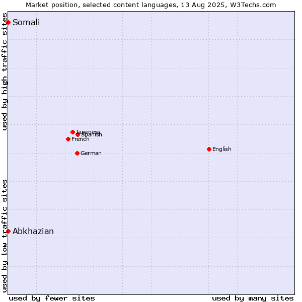 Market position of Abkhazian vs. Somali