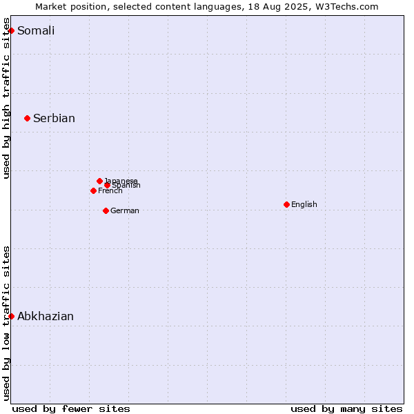 Market position of Serbian vs. Abkhazian vs. Somali
