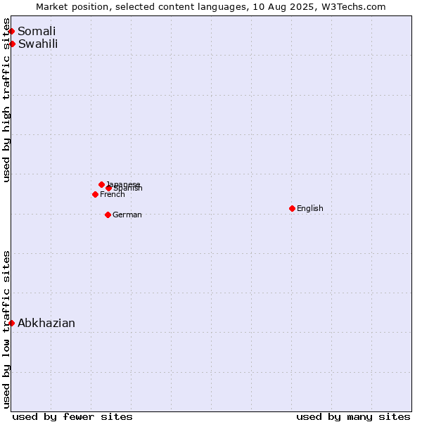 Market position of Swahili vs. Abkhazian vs. Somali