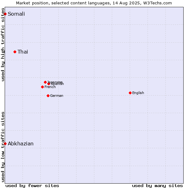 Market position of Thai vs. Abkhazian vs. Somali