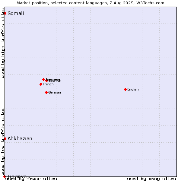 Market position of Abkhazian vs. Somali vs. Tigrinya
