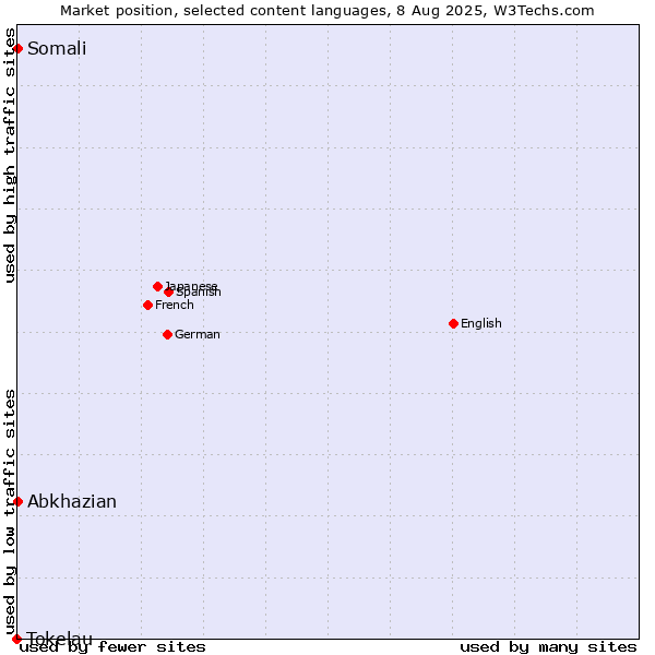 Market position of Abkhazian vs. Somali vs. Tokelau