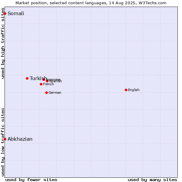 Market position of Turkish vs. Abkhazian vs. Somali