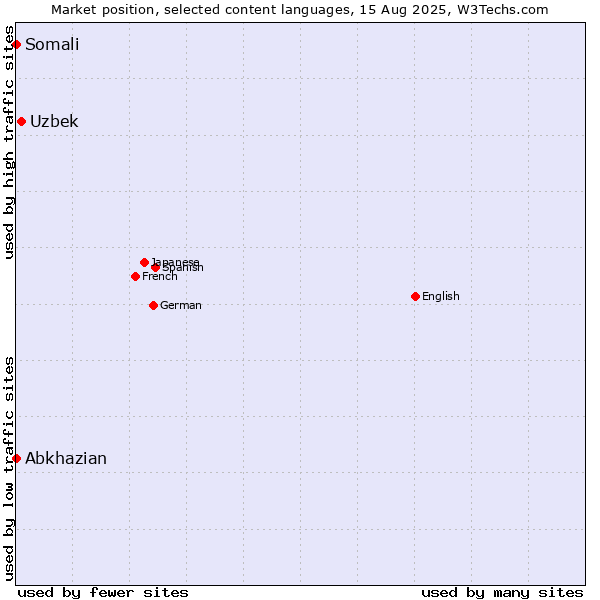 Market position of Uzbek vs. Abkhazian vs. Somali