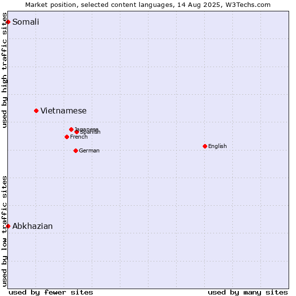 Market position of Vietnamese vs. Abkhazian vs. Somali
