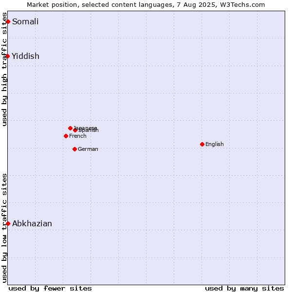 Market position of Abkhazian vs. Somali vs. Yiddish