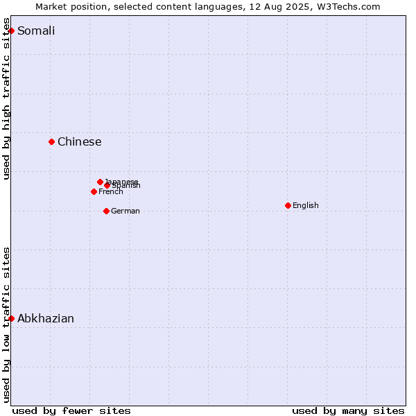 Market position of Chinese vs. Abkhazian vs. Somali