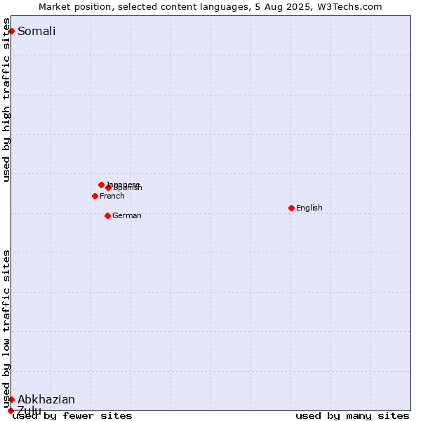 Market position of Abkhazian vs. Somali vs. Zulu