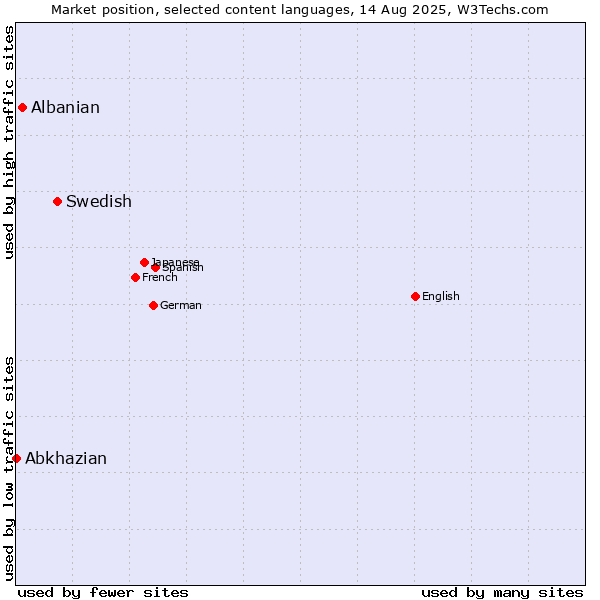 Market position of Swedish vs. Albanian vs. Abkhazian