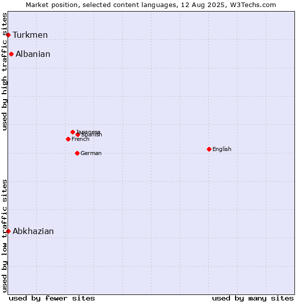 Market position of Albanian vs. Turkmen vs. Abkhazian