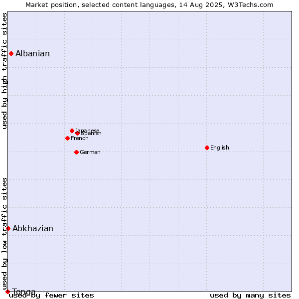 Market position of Albanian vs. Abkhazian vs. Tonga