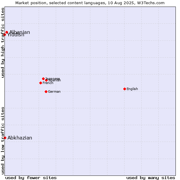 Market position of Albanian vs. Abkhazian vs. Yiddish