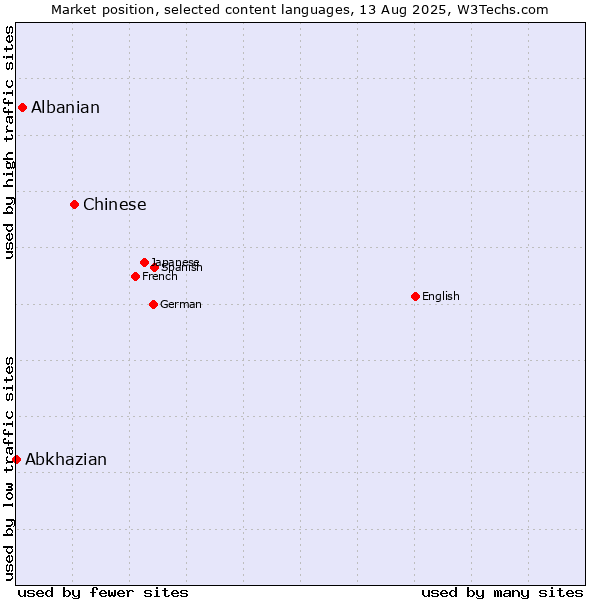Market position of Chinese vs. Albanian vs. Abkhazian