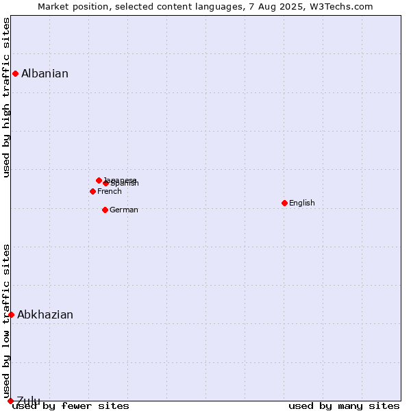 Market position of Albanian vs. Abkhazian vs. Zulu