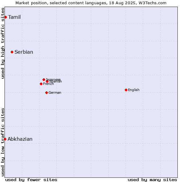 Market position of Serbian vs. Tamil vs. Abkhazian