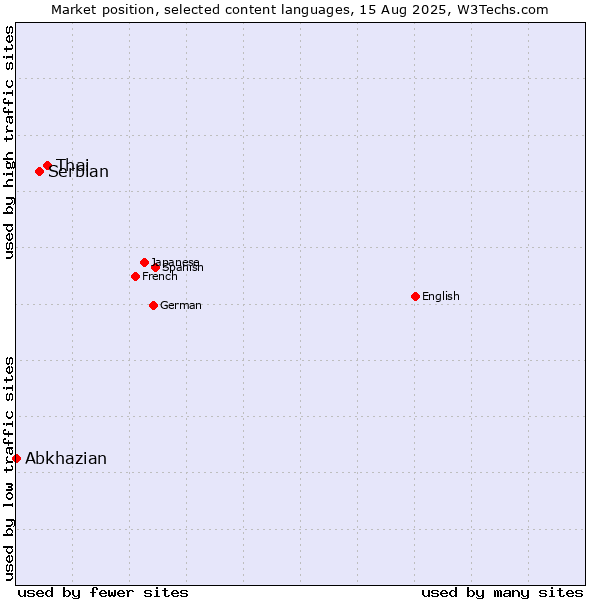 Market position of Thai vs. Serbian vs. Abkhazian