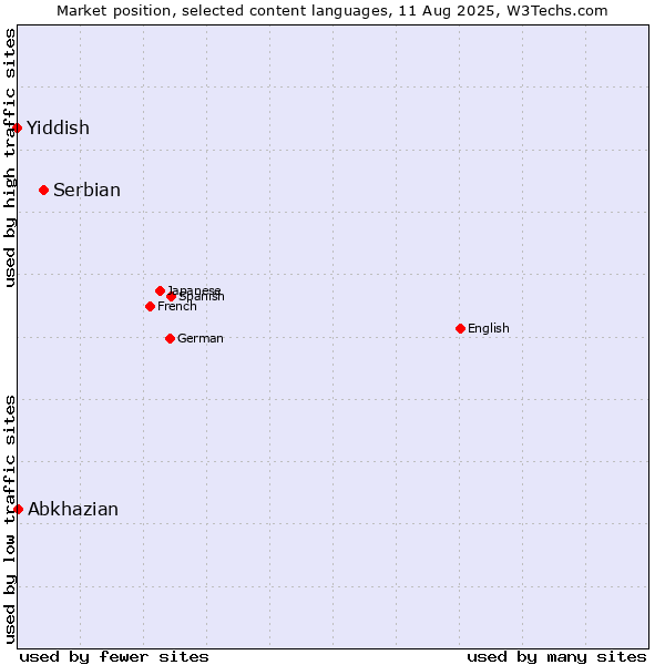 Market position of Serbian vs. Abkhazian vs. Yiddish