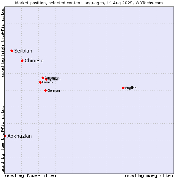 Market position of Chinese vs. Serbian vs. Abkhazian