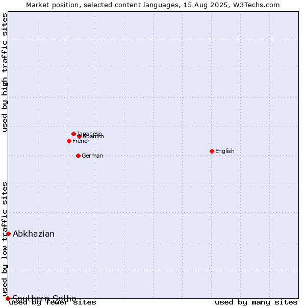Market position of Abkhazian vs. Southern Sotho