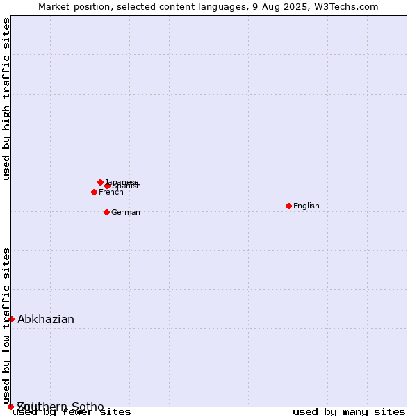 Market position of Abkhazian vs. Zulu vs. Southern Sotho