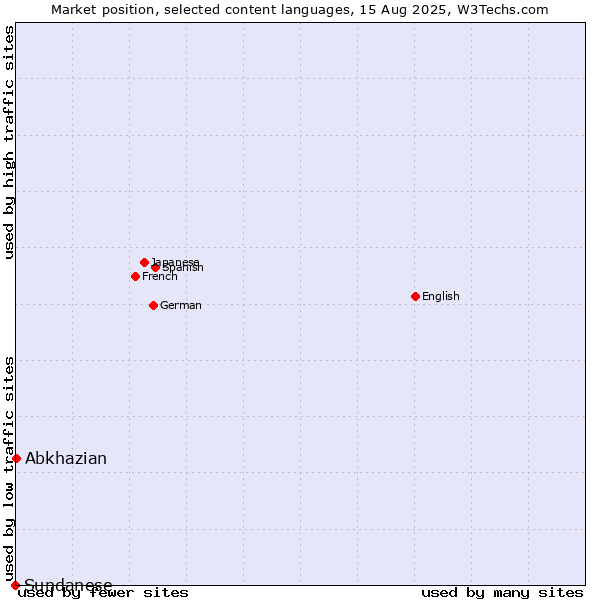 Market position of Abkhazian vs. Sundanese