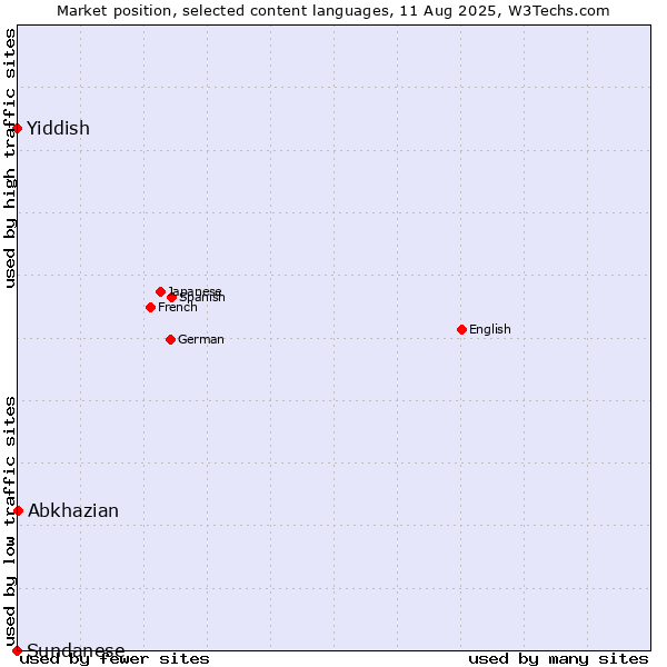 Market position of Abkhazian vs. Yiddish vs. Sundanese