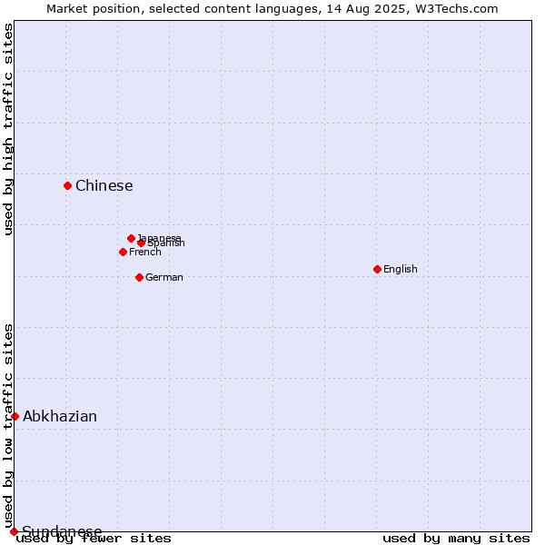 Market position of Chinese vs. Abkhazian vs. Sundanese