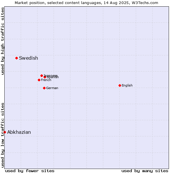 Market position of Swedish vs. Abkhazian