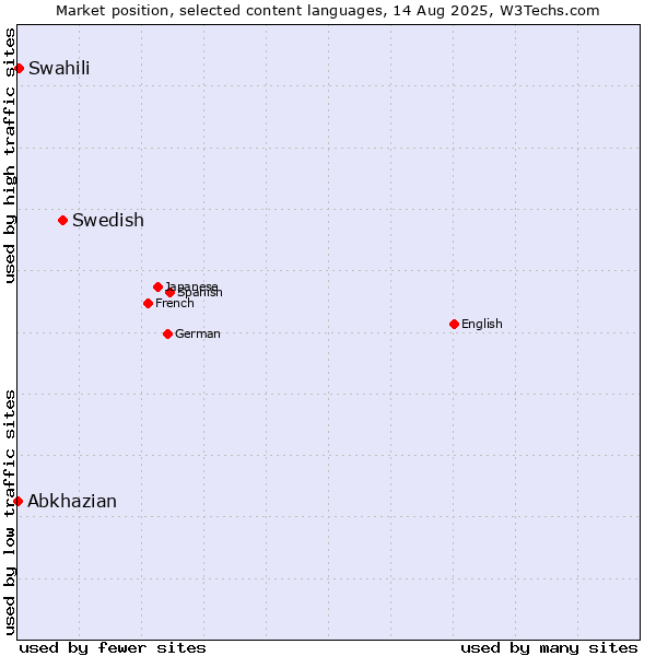 Market position of Swedish vs. Swahili vs. Abkhazian