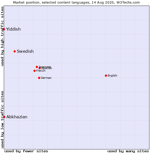 Market position of Swedish vs. Abkhazian vs. Yiddish