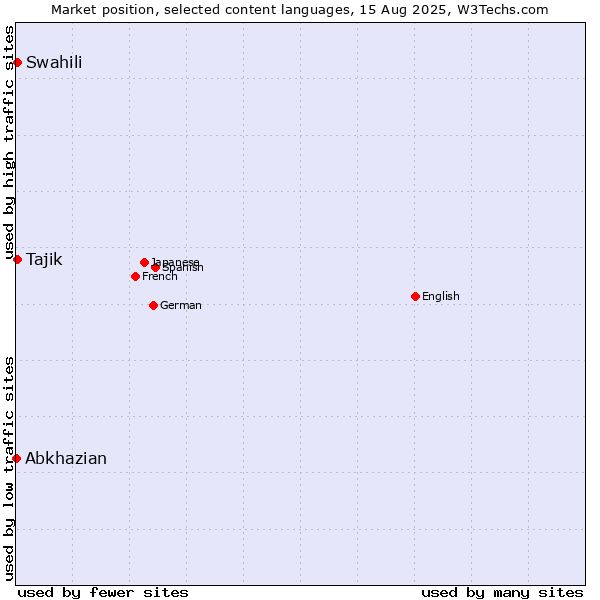 Market position of Swahili vs. Tajik vs. Abkhazian
