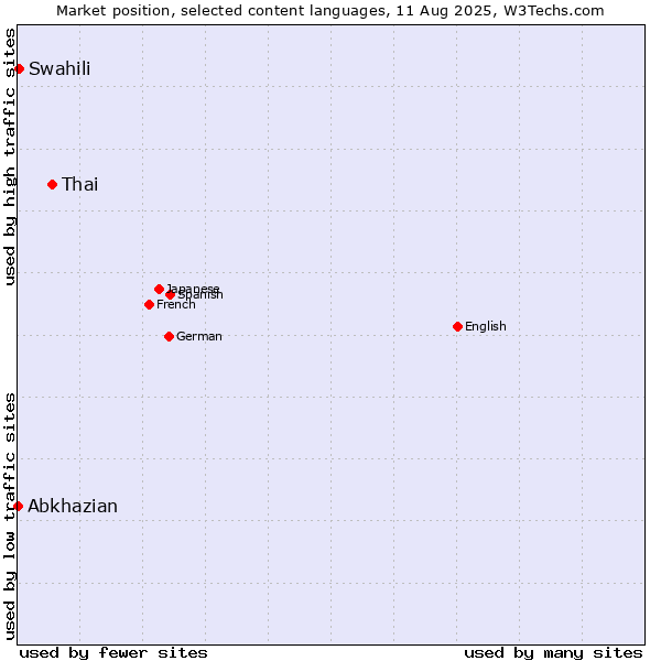 Market position of Thai vs. Swahili vs. Abkhazian