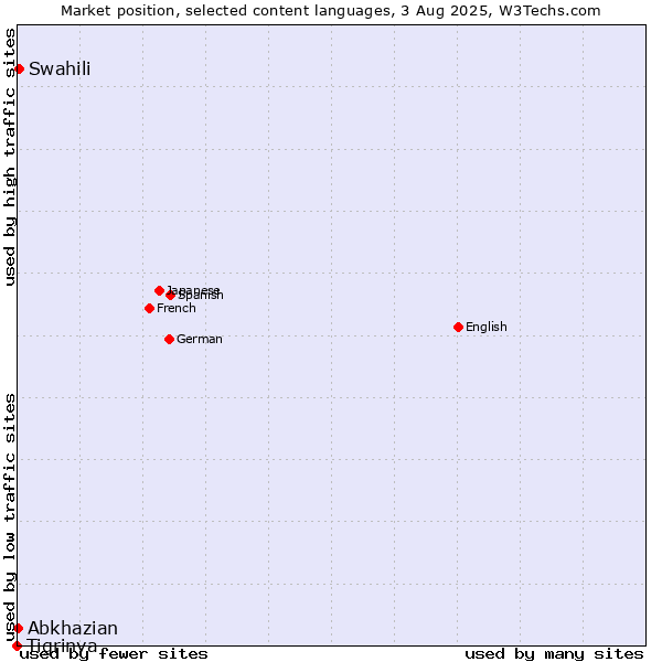 Market position of Swahili vs. Abkhazian vs. Tigrinya