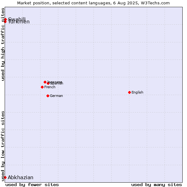 Market position of Swahili vs. Turkmen vs. Abkhazian