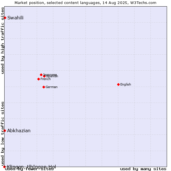 Market position of Swahili vs. Abkhazian vs. Klingon, tlhIngan-Hol